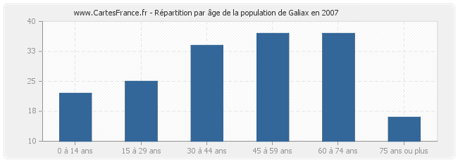 Répartition par âge de la population de Galiax en 2007