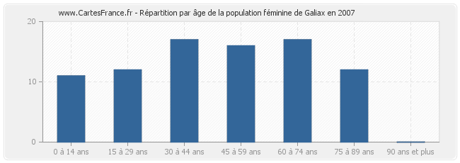 Répartition par âge de la population féminine de Galiax en 2007