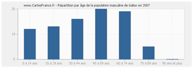 Répartition par âge de la population masculine de Galiax en 2007