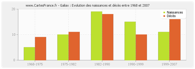 Galiax : Evolution des naissances et décès entre 1968 et 2007