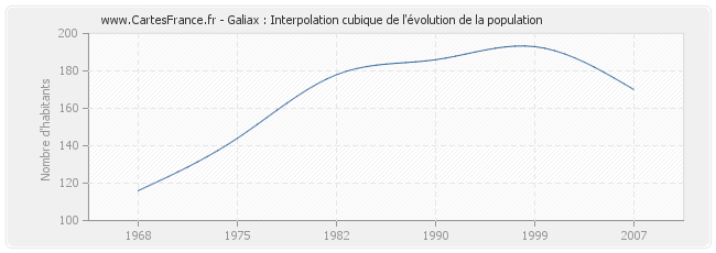Galiax : Interpolation cubique de l'évolution de la population