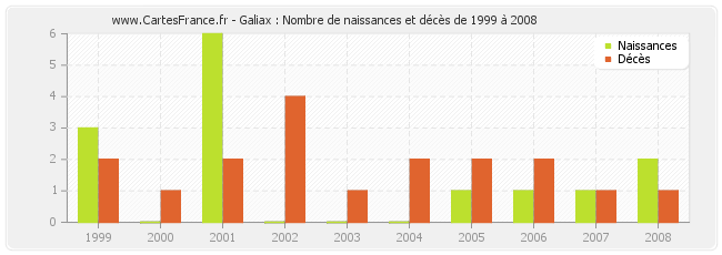 Galiax : Nombre de naissances et décès de 1999 à 2008