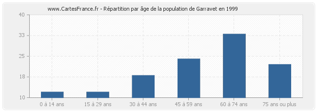 Répartition par âge de la population de Garravet en 1999
