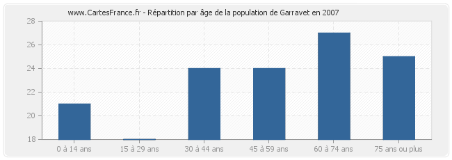 Répartition par âge de la population de Garravet en 2007