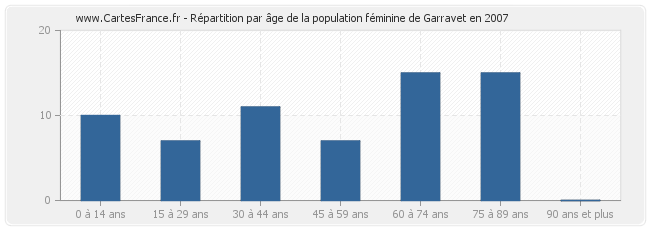 Répartition par âge de la population féminine de Garravet en 2007