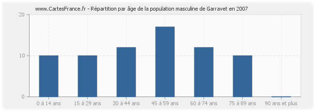 Répartition par âge de la population masculine de Garravet en 2007