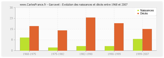 Garravet : Evolution des naissances et décès entre 1968 et 2007