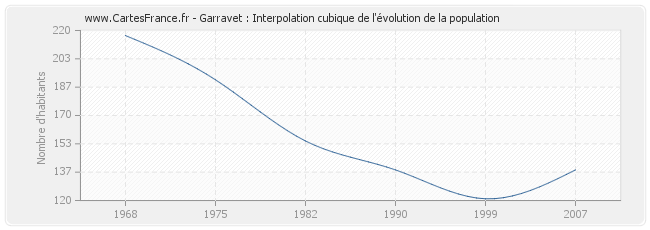 Garravet : Interpolation cubique de l'évolution de la population