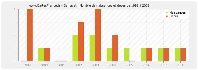 Garravet : Nombre de naissances et décès de 1999 à 2008