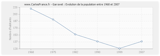 Population Garravet