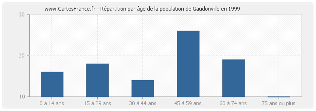 Répartition par âge de la population de Gaudonville en 1999