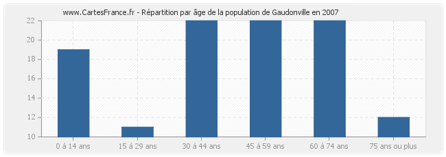 Répartition par âge de la population de Gaudonville en 2007