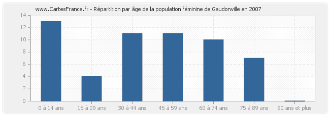 Répartition par âge de la population féminine de Gaudonville en 2007