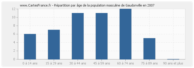 Répartition par âge de la population masculine de Gaudonville en 2007