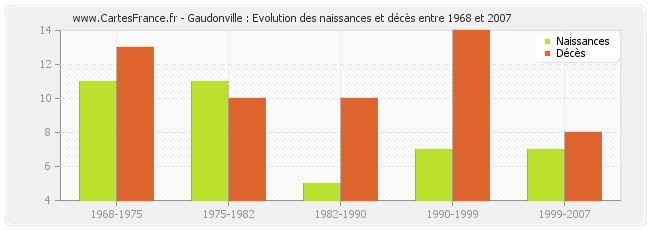 Gaudonville : Evolution des naissances et décès entre 1968 et 2007