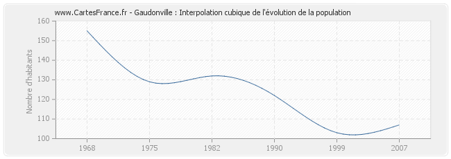 Gaudonville : Interpolation cubique de l'évolution de la population
