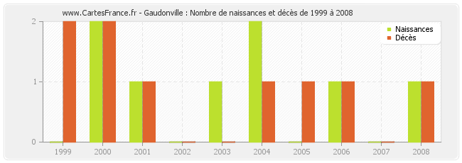 Gaudonville : Nombre de naissances et décès de 1999 à 2008