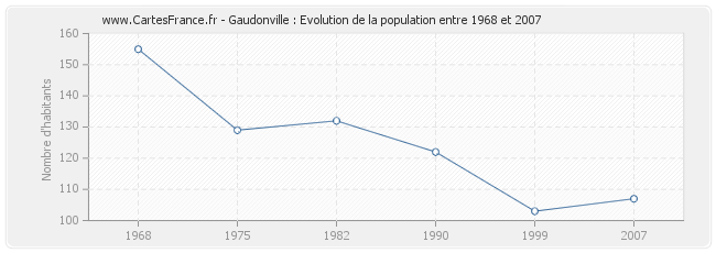 Population Gaudonville