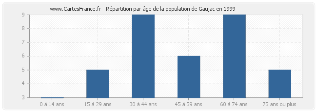 Répartition par âge de la population de Gaujac en 1999