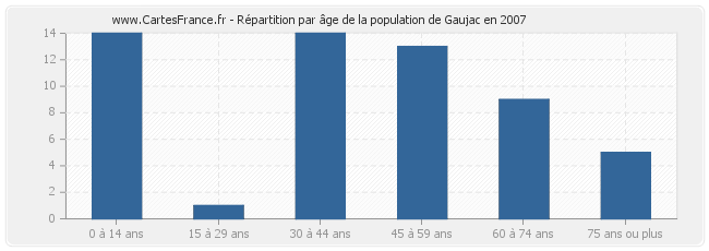 Répartition par âge de la population de Gaujac en 2007