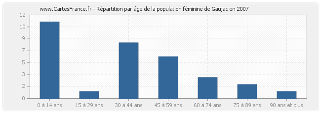 Répartition par âge de la population féminine de Gaujac en 2007