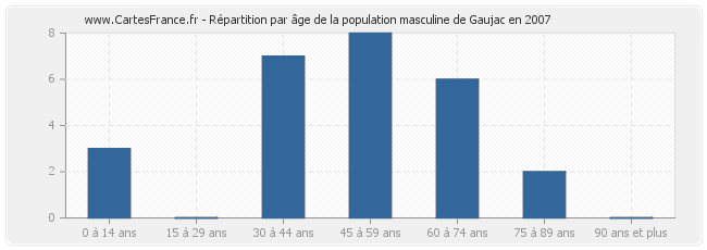 Répartition par âge de la population masculine de Gaujac en 2007