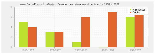 Gaujac : Evolution des naissances et décès entre 1968 et 2007