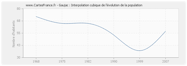 Gaujac : Interpolation cubique de l'évolution de la population