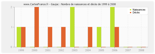 Gaujac : Nombre de naissances et décès de 1999 à 2008