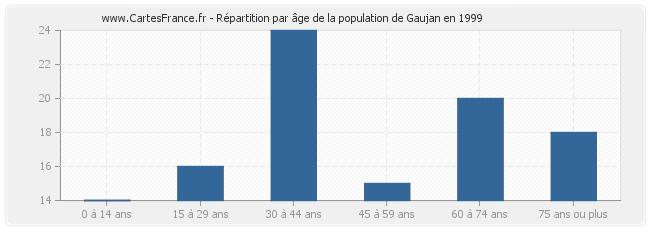 Répartition par âge de la population de Gaujan en 1999