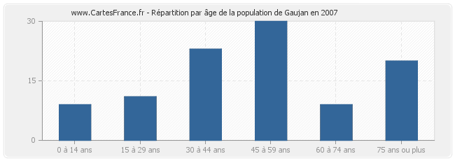 Répartition par âge de la population de Gaujan en 2007