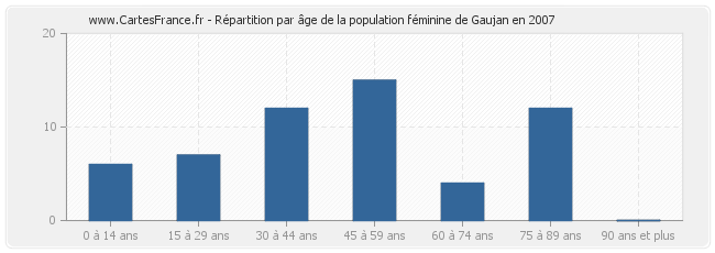Répartition par âge de la population féminine de Gaujan en 2007
