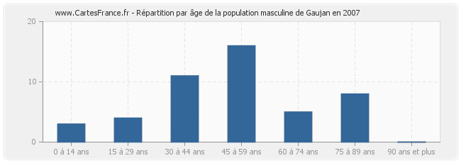Répartition par âge de la population masculine de Gaujan en 2007
