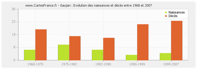 Gaujan : Evolution des naissances et décès entre 1968 et 2007