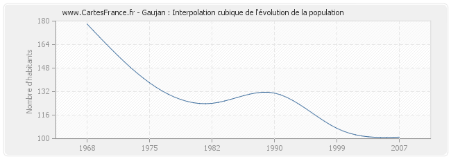 Gaujan : Interpolation cubique de l'évolution de la population