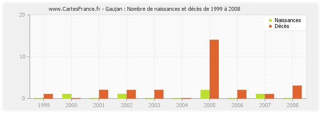 Gaujan : Nombre de naissances et décès de 1999 à 2008