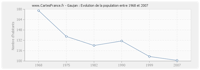 Population Gaujan