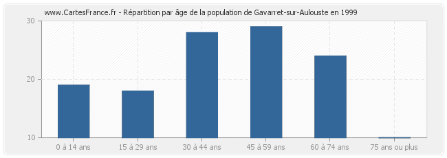 Répartition par âge de la population de Gavarret-sur-Aulouste en 1999