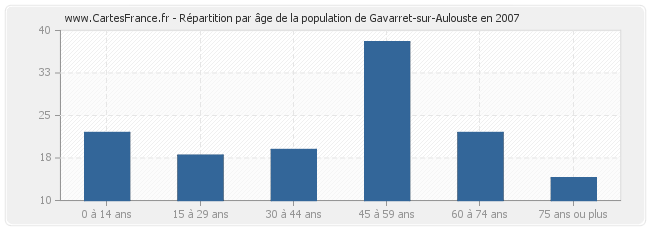 Répartition par âge de la population de Gavarret-sur-Aulouste en 2007