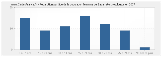 Répartition par âge de la population féminine de Gavarret-sur-Aulouste en 2007