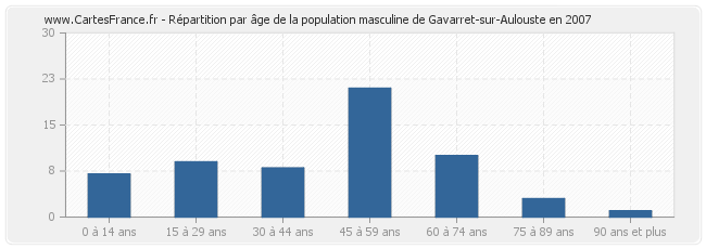 Répartition par âge de la population masculine de Gavarret-sur-Aulouste en 2007