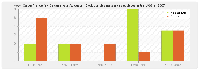Gavarret-sur-Aulouste : Evolution des naissances et décès entre 1968 et 2007