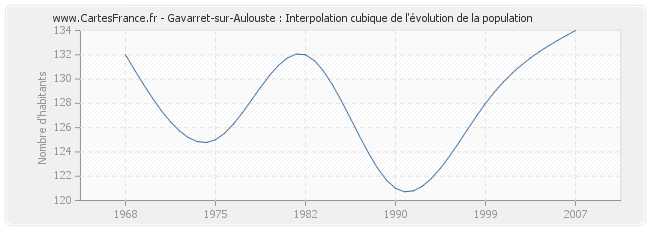 Gavarret-sur-Aulouste : Interpolation cubique de l'évolution de la population