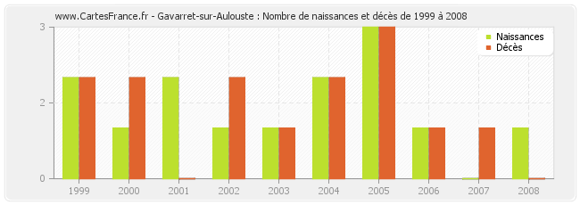Gavarret-sur-Aulouste : Nombre de naissances et décès de 1999 à 2008