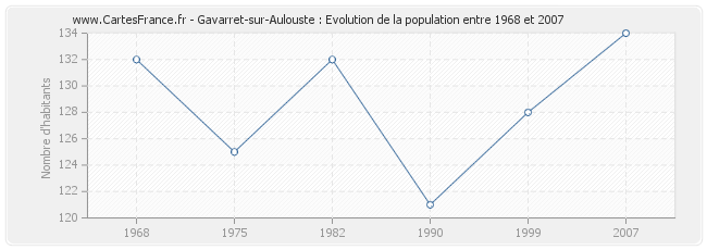 Population Gavarret-sur-Aulouste