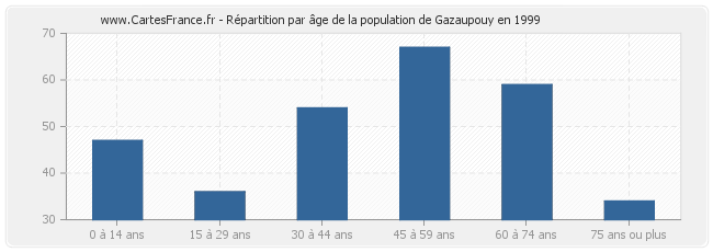 Répartition par âge de la population de Gazaupouy en 1999