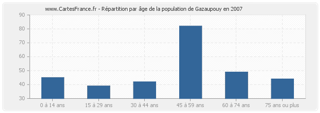 Répartition par âge de la population de Gazaupouy en 2007