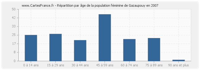 Répartition par âge de la population féminine de Gazaupouy en 2007