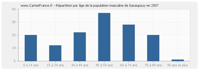 Répartition par âge de la population masculine de Gazaupouy en 2007