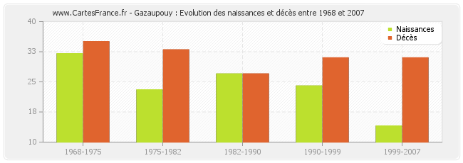 Gazaupouy : Evolution des naissances et décès entre 1968 et 2007